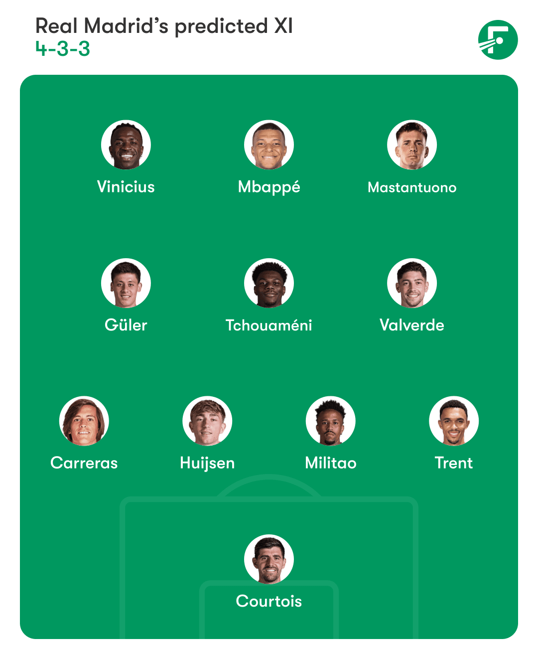 Real Madrid predicted XI