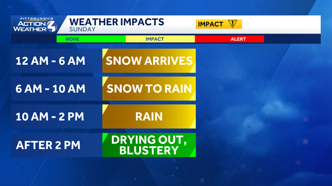 pittsburgh: cold today, snow/rain and an impact day tomorrow