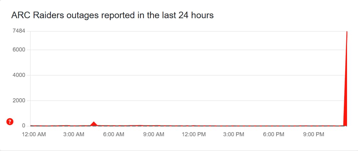 ARC Raider issues as per Downdetector.(Downdetector) ARC Raider issues as per Downdetector.(Downdetector)