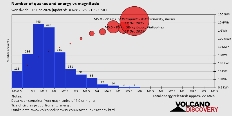 Number of quakes and energy vs magnitude