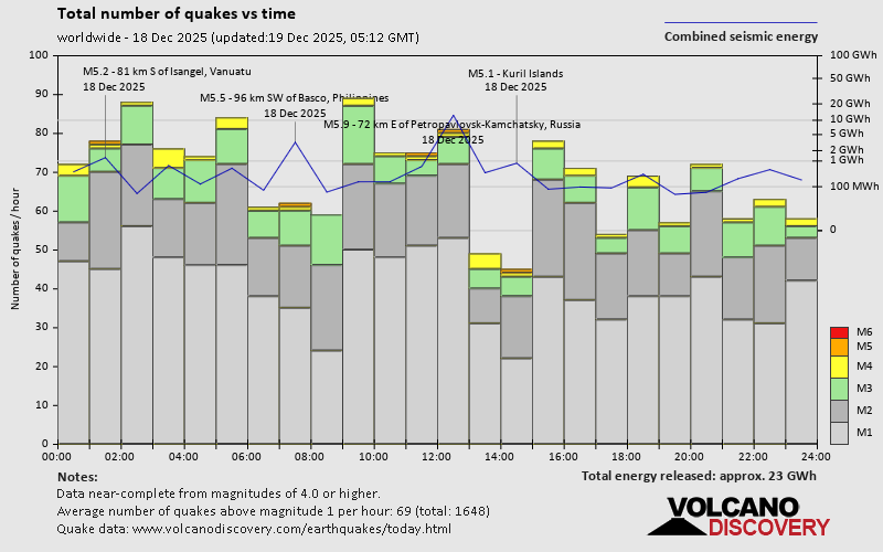 Number of quakes and energy vs time
