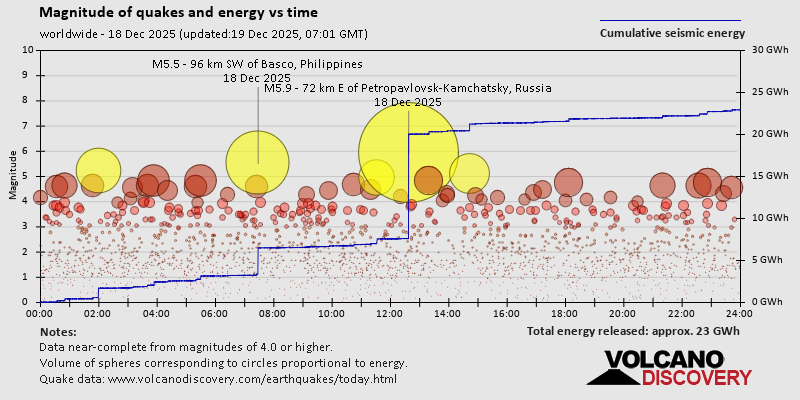 Magnitude of quakes and energy vs time