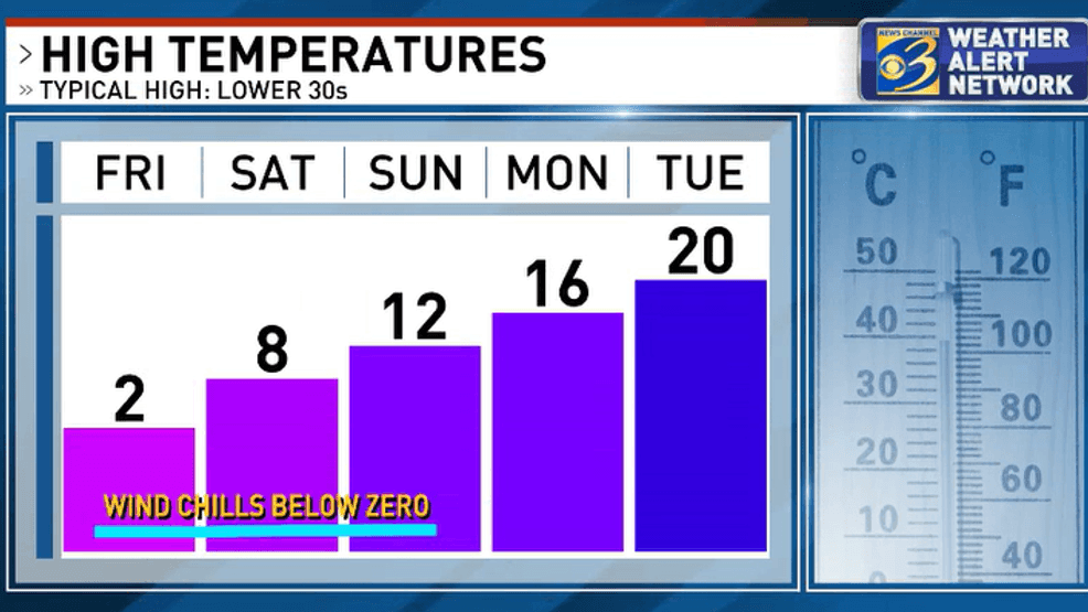 High temperature forecast shows rising temperatures next week (Courtesy: WWMT-TV)