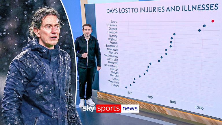 Thomas Frank's injury troubles.