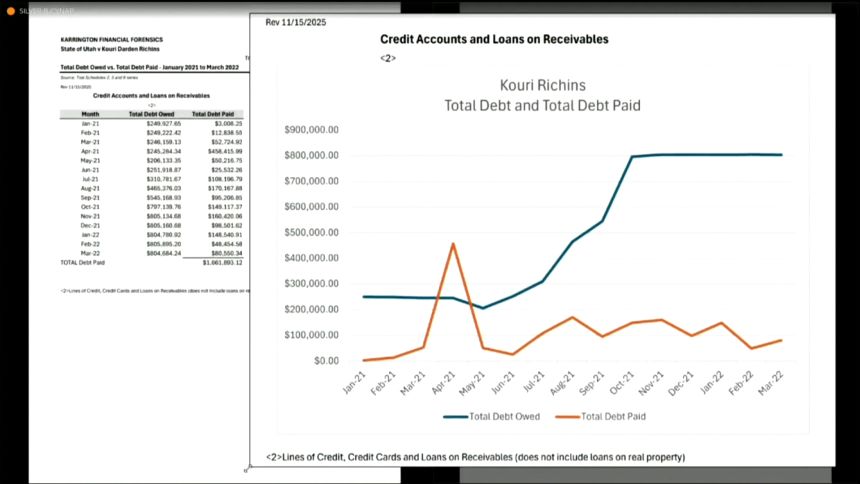 A forensic accountant shared this exhibit during Kouri Richins' murder trial.