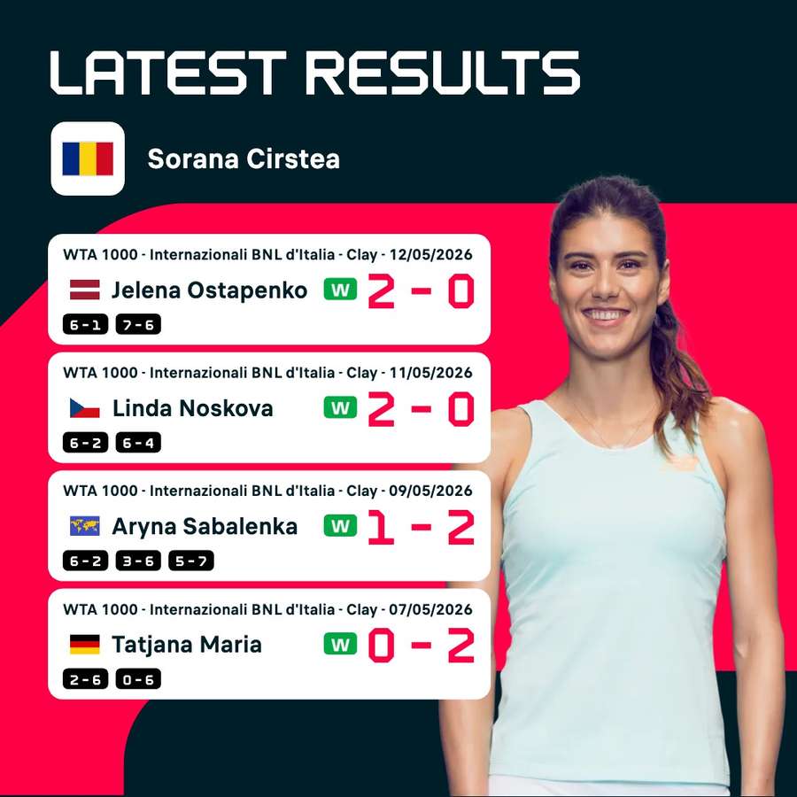 Sorana Cirstea's recent results
