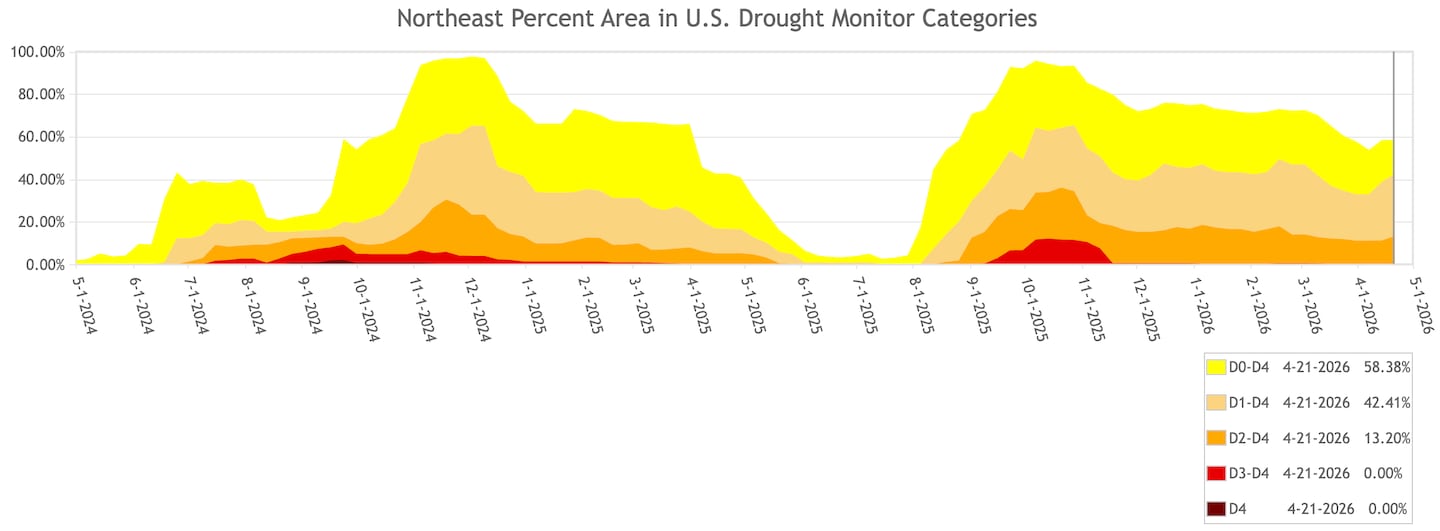 The percentage of drought across the Northeast since June 2024.