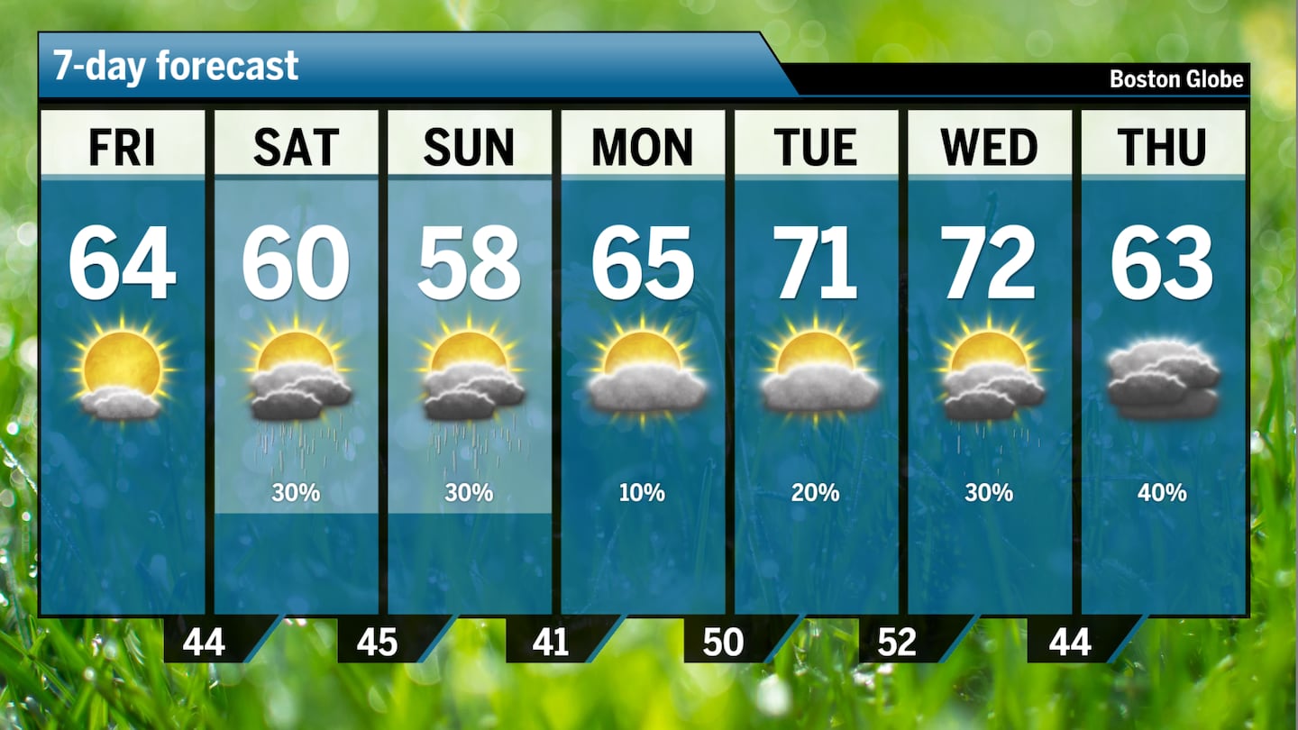 The forecast across Boston for the next seven days.