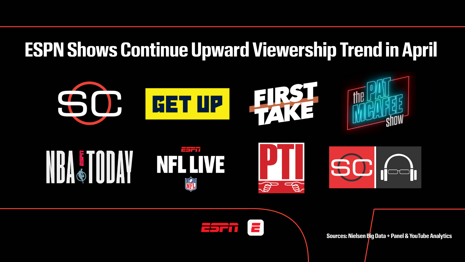 Strong month of sports propels ESPN studio shows to record viewership for April