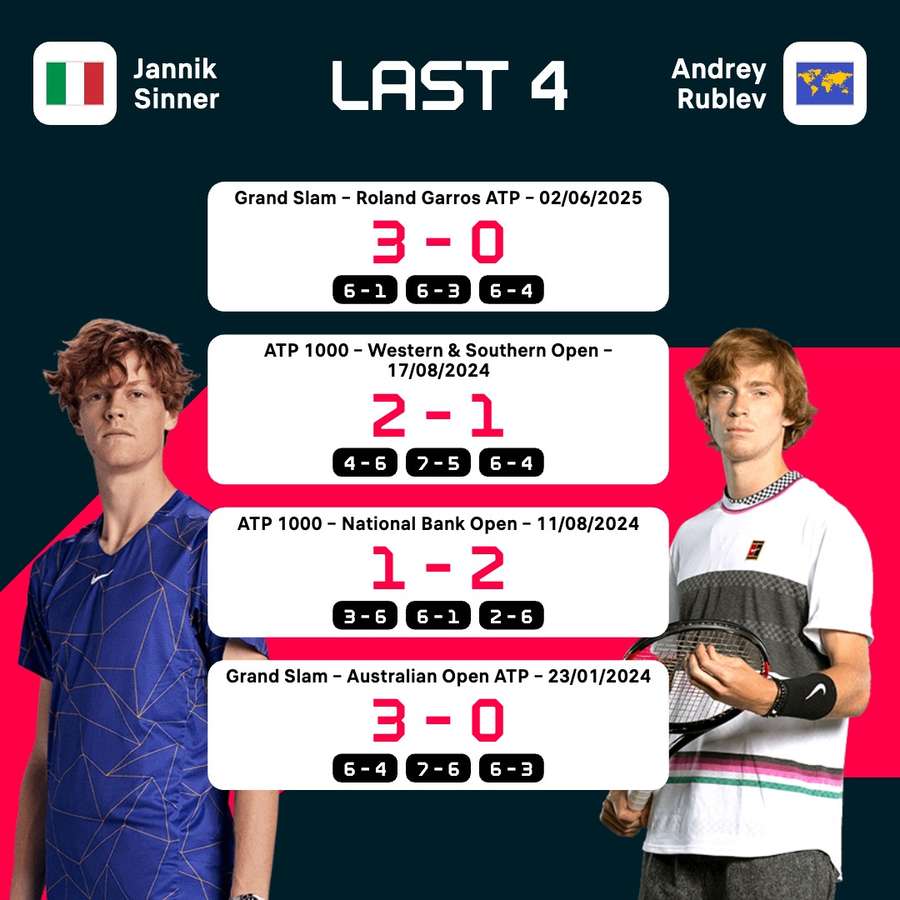 Sinner vs Rublev last four meetings